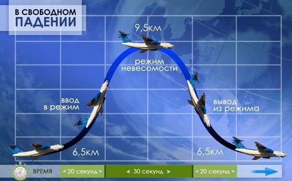 Ил-76 МДК: 10 режимов невесомости по 28 секунд. Ил-76 МДК: 10 режимов невесомости по 28 секунд.